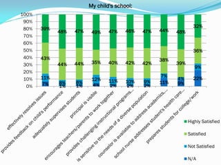 My child's school:
100%
 90%
                                                                  32%
 80%   39%                              46%         44%
             48%   47%    49%    47%          47%         48%
 70%
 60%
 50%                                                              36%
 40%   43%                                          38%
 30%         44%   44%    35%    40%    42%   42%         39%
                                                                   9%
 20%
       11%                                           7%
 10%                      12%                             4%      22%
             8%    8%            11%    10%   9%    11%   9%
  0%    7%   1%    1%      4%     2%     2%   2%




                                                                Highly Satisfied

                                                                Satisfied

                                                                Not Satisfied

                                                                N/A
 