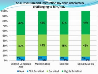 The curriculum and instruction my child receives is
                      challenging to him/her.
100%
90%
80%
            49%               48%                 47%                  47%
70%
60%
50%
40%
30%         43%               44%                 45%                  45%
20%
10%
           7%                8%                  6%                    6%
 0%             1%             1%                    2%                2%
       English-Language   Mathematics            Science        Social Studies
              Arts
             N/A     Not Satisfied   Satisfied      Highly Satisfied
 
