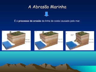 A Abrasão MarinhaA Abrasão Marinha
É o processo de erosão da linha de costa causado pelo mar.
 