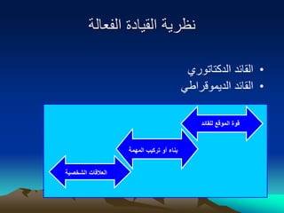 ‫الفعالة‬ ‫القيادة‬ ‫نظرية‬
•
‫الدكتاتوري‬ ‫القائد‬
•
‫الديموقراطي‬ ‫القائد‬
‫للقائد‬ ‫الموقع‬ ‫قوة‬
‫المهمة‬ ‫تركيب‬ ‫أو‬ ‫بناء‬
‫الشخصية‬ ‫العالقات‬
 