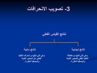3
-
‫االنحرافات‬ ‫تصويب‬
‫إيجابية‬ ‫نتائج‬
‫سلبية‬ ‫نتائج‬
‫التنف‬ ‫انحراف‬ ‫من‬ ‫تنتج‬ ‫التي‬ ‫وهي‬
‫يذ‬
‫الكمية‬ ‫المعايير‬ ‫عن‬ ‫الفعلي‬
‫المقررة‬ ‫والوصفية‬
.
‫مطابقة‬ ‫من‬ ‫تنتج‬ ‫التي‬ ‫وهي‬
‫ال‬ ‫للمعايير‬ ‫الفعلي‬ ‫التنفيذ‬
‫كمية‬
‫المقررة‬ ‫والوصفية‬
.
‫الفع‬ ‫القياس‬ ‫نتائج‬
‫لي‬
 