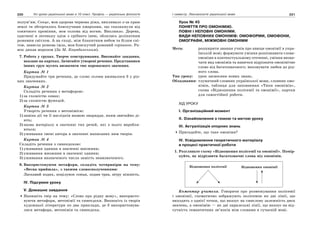 220 Усі уроки української мови в 10 класі. Профіль — українська філологія 221І семестр. Лексикологія української мови
полум’ям. Сонце, мов здорова червона діжа, випливало з-за краю
землі та обгорталось блискучими хмарками, що спалахнули від
сонячного проміння, мов солома від вогню. Випливло. Дерева,
одягнені в легеньку одіж з срібного інею, облялись делікатним
рожевим світлом. А на сході, між блакитним небом та білим сні-
гом, зависла рожева імла, мов блискучий рожевий серпанок. Ра-
нок дихав морозом (За М. Коцюбинським).
7. Робота у групах. Творче конструювання. Виконайте завдання,
вказане на картках. Зачитайте утворені речення. Представники
інших груп мусять визначити тип переносного значення.
Картка № 1
Придумайте три речення, де слово голова вживалося б у різ-
них значеннях.
Картка № 2
Складіть речення з метафорою:
1) за схожістю ознак;
2) за схожістю функцій.
Картка № 3
Утворіть речення з метонімією:
1) заміна дії чи її наслідків назвою знаряддя, яким звичайно ді-
ють;
2) назва матеріалу в значенні тих речей, які з нього виробля-
ються;
3) уживання імені автора в значенні написаних ним творів.
Картка № 4
Складіть речення з синекдохою:
1) уживання однини в значенні множини;
2) уживання множини в значенні однини;
3) уживання визначеного числа замість невизначеного.
8. Використовуючи метафори, складіть чотиривірш на тему:
«Весна прийшла», з такими словосполученнями:
Ласкавий подих, поцілунок сонця, подив трав, вітру ніжність.
ІV. Підсумки уроку
V. Домашнє завдання
Напишіть твір на тему: «Слово про рідну мову», використо-
вуючи метафори, метонімії та синекдохи. Випишіть із творів
художньої літератури по два приклади, де б використовува-
лися метафора, метонімія та синекдоха.
Урок № 45
ПОНЯТТЯ ПРО ОМОНІМІЮ.
ПОВНІ І НЕПОВНІ ОМОНІМИ.
ВИДИ НЕПОВНИХ ОМОНІМІВ: ОМОФОРМИ, ОМОФОНИ,
ОМОГРАФИ, МІЖМОВНІ ОМОНІМИ
Мета: розширити знання учнів про явище омонімії в укра-
їнській мові; формувати уміння розпізнавати слова-
омоніми в контекстуальному оточенні, уміння визна-
чати вид омонімів та навички відрізняти омонімічне
слово від багатозначного; виховувати любов до рід-
ного слова.
Тип уроку: урок засвоєння нових знань.
Обладнання: тлумачний словник української мови, словник омо-
німів, таблиця для заповнення «Типи омонімів»,
схема «Відношення полісемії та омонімії», картки
для самостійної роботи.
ХІД УРОКУ
І. Організаційний момент
ІІ. Ознайомлення з темою та метою уроку
ІІІ. Актуалізація опорних знань
Пригадайте, що таке омоніми?
ІV. Усвідомлення теоретичного матеріалу
в процесі практичної роботи
1. Розгляньте схему «Відношення полісемії та омонімії». Помір-
куйте, як відрізнити багатозначні слова від омонімів.
Відношення полісемії Відношення омонімії
Коментар учителя. Говорячи про розмежування полісемії
і омонімії, схематично зображують полісемію як дві лінії, що
виходять з однієї точки, що вказує на смислову залежність двох
значень, а омонімію — як дві паралельні лінії, що вказує на від-
сутність семантичних зв’язків між словами в сучасній мові.
 