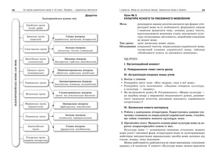 28 Усі уроки української мови в 10 класі. Профіль — українська філологія 29І семестр. Мова як суспільне явище. Українська мова в Україні
Тохарська група
(мертва тохарська)
Анатолійська
група
Східна підгрупа
(румунська, молдавська)
Германська група
Північногерманська підгрупа
(датська, норвезька, шведська)
Вірменська група
(вірменська)
Західна підгрупа
(іспанська, португальська)
Балтійська група
(литовська)
Південна підгрупа
(болгарська, сербська, македонська)
Романська група
Центральна підгрупа
(французька, італійська)
Слов’янська група
Західна підгрупа
(польська, чеська, словацька)
Кельтська група
Східногерманська підгрупа
(вест- та остготський діалект)
Іранська група
(перська)
Східна підгрупа
(українська, російська, білоруська)
Грецька група
(новогрецька)
Західногерманська підгрупа
(англійська, німецька, голландська)
Індійська група
(гінді, урду)
Додаток
Індоєвропейська родина мов
Урок № 5
КУЛЬТУРА УСНОГО ТА ПИСЕМНОГО МОВЛЕННЯ
Мета: розширити знання десятикласників про форми літе-
ратурної мови та їх особливості; формувати уміння
і навички визначати тему, основну думку тексту,
вдосконалювати мовлення учнів; виховувати куль-
туру спілкування, ввічливість, шанобливе ставлення
до рідної мови.
Тип уроку: урок засвоєння нових знань.
Обладнання: ксерокопії текстів, енциклопедія української мови,
тлумачний словник української мови, таблиця
«Особливості усного та писемного мовлення».
ХІД УРОКУ
І. Організаційний момент
ІІ. Повідомлення теми і мети уроку
ІІІ. Актуалізація опорних знань учнів
1. Бесіда з учнями.
Розкрийте зміст тези: «Яка людина, така в неї мова».
Розкрийте суть положення: «Людина створила культуру,
а культура — людину».
Як ви розумієте думку В. Русанівського: «Мовна культура —
це надійна опора у вираженні незалежності думки, розвине-
ності людських почуттів, вихованні діяльного, справжнього
патріотизму»?
ІV. Засвоєння нового матеріалу
1. Робота з довідковою літературою. Користуючись даними тлу-
мачних словників та енциклопедії української мови, з’ясуйте,
що собою становить поняття культура мови.
2. Прочитайте текст. Визначте основні рівні культури мови та ко-
ротко охарактеризуйте кожен із них.
Культура мови — дотримання мовцями усталених мовних
норм усної і писемної форм літературної мови та цілеспрямоване
майстерне використання виражальних засобів мови залежно від
стилю, жанру, типу мовлення.
Мовна майстерність здобувається не лише навчанням, сумлінною
працею, а й талантом. У понятті «Культура мови» можна виділити
ІНДОЄВРОПЕЙСЬКІМОВИ(150МОВ)
 