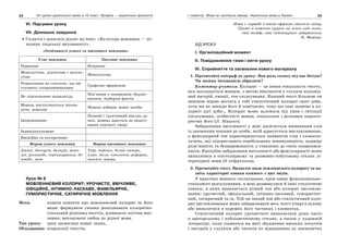 34 Усі уроки української мови в 10 класі. Профіль — українська філологія 35І семестр. Мова як суспільне явище. Українська мова в Україні
VI. Підсумки уроку
VІI. Домашнє завдання
Скласти і записати діалог на тему: «Культура мовлення — по-
казник людської вихованості».
«Особливості усного та писемного мовлення»
Усне мовлення Писемне мовлення
Первинне Вторинне
Монологічне, діалогічне і поліло-
гічне
Монологічне
Розраховане на слухачів, що ви-
ступають співрозмовниками
Графічно оформлене
Не підготовлене заздалегідь
Пов’язане з попереднім обдуму-
ванням, відбором фактів
Мовець послуговується інтона-
цією, мімікою
Мовець добирає мовні засоби
Імпровізоване
Повний і ґрунтовний виклад ду-
мок, мовець вдається до редагу-
вання власного твору
Індивідуалізоване
Емоційне та експресивне
Форми усного мовлення Форми писемного мовлення
Діалог, дискусія, диспут, моно-
лог, розповідь, переказування, до-
повідь, звіт
Твір, переказ, ділові папери,
план, тези, конспект, реферат,
газетні жанри
Урок № 6
МОВЛЕННЄВИЙ КОЛОРИТ: УРОЧИСТЕ, ВВІЧЛИВЕ,
ОФІЦІЙНЕ, ІНТИМНО-ЛАСКАВЕ, ФАМІЛЬЯРНЕ,
ГУМОРИСТИЧНЕ, САТИРИЧНЕ МОВЛЕННЯ
Мета: подати поняття про мовленнєвий колорит та його
види; формувати уміння розпізнавати колоритно-
стильовий різновид текстів, розвивати логічне мис-
лення; виховувати любов до рідної мови.
Тип уроку: урок засвоєння нових знань.
Обладнання: ксерокопії текстів.
Мова є справді п’ятою ефірною стихією світу.
Проте в кожного сущого на землі свій голос,
свій тембр, своє інтонаційне забарвлення.
П. Мовчан.
ХІД УРОКУ
І. Організаційний момент
ІІ. Повідомлення теми і мети уроку
ІІІ. Сприйняття та засвоєння нового матеріалу
1. Прочитайте епіграф до уроку. Яка роль голосу під час бесіди?
Чи можна інтонацією образити?
Коментар учителя. Колорит — це певна тональність тексту,
яка закладається мовцем, з метою викликати у слухача відповід-
ний настрій, емоції, тон спілкування. Кожний текст більшою чи
меншою мірою містить у собі стилістичний колорит своєї доби,
хоча ми не завжди його й помічаємо, тому що самі живемо в ко-
лориті цієї доби… Колорит може залежати від умов і ситуації
спілкування, особистості мовця, соціальних і рольових характе-
ристик його (Л. Мацько).
Забарвлення ввічливості у мові досягається вживанням слів
із значенням пошани до особи, якій адресується висловлювання,
а фамільярний тон характеризується наявністю слів і словоспо-
лучень, які підкреслюють перебільшену невимушеність, надміру
розв’язність та безцеремонність у ставленні до своїх співрозмов-
ників. Емоційне забарвлення ввічливості або фамільярності може
виявлятися в епістолярному та розмовно-побутовому стилях лі-
тературної мови (З підручника).
2. Прочитайте текст. Визначте види мовленнєвого колориту та на-
звіть характерні ознаки кожного з цих видів.
У практиці мовного спілкування, крім ознак функціонально-
стильового розгалуження, в мові розвинулися й інші стилістичні
ознаки, в яких виявляється різний тон або колорит висловлю-
вання: урочистий, офіціальний, інтимно-ласкавий, гумористич-
ний, сатиричний та ін. Той чи інший тон або стилістичний коло-
рит висловлювання може забарвлювати весь текст (твір) в цілому
або виявлятися в окремих його частинах і елементах.
Стилістичний колорит урочистості виявляється дуже часто
в ораторському і публіцистичному стилях, а також у художній
літературі, коли ставиться на меті збудження високих почуттів
і настроїв у слухачів або читачів по відношенню до знаменитих
 