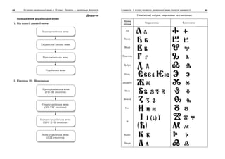 48 Усі уроки української мови в 10 класі. Профіль — українська філологія 49І семестр. З історії розвитку української мови (короткі відомості)
Додаток
Походження української мови
1. Від однієї давньої мови
Праслов’янська мова
Індоєвропейська мова
Українська мова
Східнослов’янська мова
2. Гіпотеза Ю. Шевельова
Протоукраїнська мова
(VII–ХІ століття)
Середньоукраїнська мова
(ХІV–ХVІІ століття)
Староукраїнська мова
(ХI–ХІV століття)
Нова українська мова
(ХІХ століття)
Слов’янські азбуки: кириллица та глаголиця
Назва
літери
Кириллица Глаголиця
Аз
Буки
Веди
Глаголь
Добро
Єсть
Живете
Зело
Земля
Іже
И
Како
Люди
 