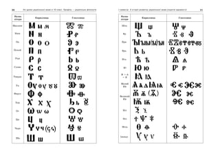 50 Усі уроки української мови в 10 класі. Профіль — українська філологія 51І семестр. З історії розвитку української мови (короткі відомості)
Назва
літери
Кириллица Глаголиця
Мислите
Наш
Он
Покой
Рци
Слово
Твердо
Ук
Ферьт
Хер
От
Ци
Черв
Ша
Назва
літери
Кириллица Глаголиця
Шта
Ер
Ери
Ерь
Ять
Ю
И + А
= Я
Малий
Юс
Великий
Юс
Ксі
Псі
Фіта
Іжиця
 