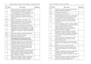 6 Усі уроки української мови в 10 класі. Профіль — українська філологія 7І семестр. Календарно-тематичне планування
№
з/п
Дата Зміст уроку Примітки
46
Поняття про пароніми.Стилістичні функції
паронімів.Прийом парономазії
47 Складання усного твору
48 Складання письмового твору
49
Явище синонімії. Синоніми та їх види. Вико-
ристання синонімів для уникнення тавтоло-
гії, плеоназму та мовної недостатності
50
Антоніми та їх види. Стилістичні фігури,
пов’язані з поняттям антонімії (антитеза,
оксиморон)
51
Власне українська лексика та слова, успадко-
вані з індоєвропейських і східнослов’янських
мовних спільностей. Поняття про
старослов’янську мову та її роль у роз-
витку української мови.Стилістична роль
старослов’янізмів у мовленні
52
Запозичена лексика. Причини і джерела
запозичень. Латинські й грецькі елементи.
Слова українського походження в лексичному
складі інших мов (російської, білоруської,
польської)
53
Слова іншомовного походження та інтер-
націоналізми у складі української мови.
Кальки. Варваризми
54
Особливості правильного і доцільного вико-
ристання власне українських та запозичених
слів
55 Написання відгуку про твір мистецтва
56
Лексика української мови за сферою вжи-
вання. Загальновживані слова. Лінгвокуль-
туреми
57
Розмовна, просторічна, емоційно забарвлена
лексика. Сленг. Екзотизми. Пуризми.
Стилістичні можливості розмовної, просторіч-
ної лексики
58
Розмовне мовлення, сфера його використання
та основні особливості. Власне висловлю-
вання учня на соціокультурну тему
№
з/п
Дата Зміст уроку Примітки
33
Правопис літер, що позначають ненаголошені
голосні [е], [и], [о] у коренях слів. Позна-
чення м’якості приголосних літерами ь, я, ю,
є, ї; сполучення йо, ьо. Складні випадки пра-
вопису апострофа та знака м’якшення
34
Правила написання складних слів разом,
окремо, через дефіс. Правопис складноскоро-
чених слів
35 Правила складоподілу та переносу слів
36
Правила вживання великої літери. Напи-
сання прізвищ, імен, по батькові та геогра-
фічних назв. Лапки у власних назвах
37 Написання слів іншомовного походження
38
Орфографічні норми. Нововведення в україн-
ському правописі. Редагування тексту з орфо-
графічними помилками. Використання орфо-
графічного словника та словника іншомовних
слів
39 Написання переказу із творчим завданням
40 Редагування власного переказу
41 Тематичне оцінювання № 3
ЛЕКСИКОЛОГІЯ УКРАЇНСЬКОЇ МОВИ
ЯК УЧЕННЯ ПРО ЛЕКСИЧНИЙ СКЛАД
42
Українська лексикологія як учення про лек-
сичний склад мови. Слово як основна оди-
ниця мови. Ознаки слова. Слово і поняття
43
Семасіологія як учення про значення слів
і виразів. Лексичне значення слова. Типи
лексичних значень. Системні відношення
в лексиці української мови
44
Поняття про багатозначні й однозначні слова.
Пряме й переносне значення слова. Основні
типи переносних значень: метафора, метоні-
мія, синекдоха. Відображення метафор, мето-
німій, синекдох у текстах
45
Поняття про омонімію. Повні і неповні омо-
німи. Види неповних омонімів: омоформи,
омофони, омографи, міжмовні омоніми
 