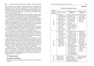 88 Усі уроки української мови в 10 класі. Профіль — українська філологія 89І семестр. Сучасна українська літературна мова
Додаток
Особливості українських наріч
Особли-
вості
діалектів
Північне наріччя
Південно-західне
наріччя
Південно-східне
наріччя
Фонетичні
1) Наявність
дифтонгів [уо],
[уе], [уі]: вуол,
вуел, вуіл;
2) тверда вимова
звука [ц]: хло-
пец, палец;
3) наявність зву-
косполучень
[гі, кі, хі] за-
мість літе-
ратурних
[ги, ки, хи]:
ложкі, стіжкі
1) Тверда вимова [р]:
рабий, расно;
2) наявність поряд
з ри-, ли- [ер],
[ел], [ир], [ил]:
керниця (кри-
ниця), сильза
(сльоза);
3) відсутність подо-
вження приголо-
сного в іменниках
середнього роду:
[жит’є, знан’є,
зіл’є]
1) Пом’якшення
шиплячих:
[курч’ати];
2) пом’якшення
звука [л]:
[бул’и,
кал’ина]
Морфологічні
1) Вживання
стягнених
форм прикмет-
ників чолові-
чого роду:
молоди хлопец,
осінні вітер;
2) нестягнені
форми при-
кметників
жіночого роду:
молодая бе-
реза, повная
хата
1) Поширення закін-
чень -ови,— еви
в давальному від-
мінку ІІ відміни:
братови, коневи;
2) наявність заста-
рілих займенни-
ків при дієсловах:
зроби мі, узяв тя,
питав го (зроби
мені, узяв тебе,
питав його);
3) наявність залиш-
ків давньої форми
дієслів мину-
лого часу (пішла
м, пішли-сьмо)
та майбутнього
часу: му робити,
меш робити (роби-
тиму, робитимеш)
1) Вживання
стягнених
форм дієслів
3-ої особи од-
нини теперіш-
нього часу:
пита, співа
замість пи-
тає, співає;
2) вживання
дієслів ІІ ді-
євідміни із за-
кінченням -е:
ходе, носе,
просе замість:
ходить,
носить,
просить
Лексичні
Кияхи (куку-
рудза), утва
(качки), валка
(череда) тощо
Неньо (батько),
вуйко (дядько), плай
(гірська стежка),
маржинка (худібка),
сарака (бідний) тощо
Утлий (кволий),
жабуриння (во-
дорослі)
його таємниці, його життя». Використовуючи це порівняння,
можемо сказати, що до 30-х років XX століття глибинні шари
української мови лишалися здоровими, неушкодженими, а від-
так могли виконувати свою роль постійного життєдайного дже-
рела для відновлення верхнього, культурного, кодифікованого
варіанта національної мови.
Усталення загальнонародного мовного стандарту посилило тен-
денції до національної консолідації, активізувало процеси розши-
рення соціальної бази української мови, дерусифікації міст.
Але українське відродження відбувалося не в своїй державі,
а в умовах тієї ж колоніальної залежности від Росії. Більшовики
терпіли українську мову і робили певні поступки для її контро-
льованого впровадження доти, доки були переконані, що ця «му-
жицька» мова слабша за «культурну» російську, а тому приречена
на тихе вмирання, поступившись місцем конкурентці.
Але коли в Кремлі побачили, що українське село успішно до-
лає зведений русифікацією мовний бар’єр з містом і російська
мова швидко втрачає свої позиції, то задля перемоги «життєві-
шої» мови вдались до геноциду носіїв української мови.
Сучасна мовна ситуація кардинально відмінна від ситуації по-
чатку минулого століття. Сьогодні маємо розвинену літературну
мову, здатну обслуговувати всі сфери суспільного життя, але у ве-
ликих міських центрах, включаючи столицю, відсутнє повноцінне
побутування живих форм розмовного мовлення.
Як ми вже зазначали, державний статус української мови
сприяє підвищенню її престижу. В публіцистиці з’явились навіть
спроби тлумачити протистояння української і російської мов як
опозицію «високої» мови до «низької». В результаті українська
мова перетворилася на мову духовної і державотворчої еліти, а ро-
сійська — на мову пролетаріату, широких мас, соціальних низів,
дрібної торгівлі та прикладного технічного забезпечення.
Звертає увагу і такий психологічний момент. Спілкуючись
українською мовою, ви автоматично використовуєте «високий
стиль» коректности й принаймні формальної шанобливости.
Якщо ж переходите на російську, то ризикуєте непомітно опус-
титися якщо не до вуличного сленгу, то до стилю низького й па-
нібратського (За Л. Масенко).
VІ. Підсумки уроку
VІІ. Домашнє завдання
Описати діалектні особливості тієї місцевості, на якій ви про-
живаєте.
 