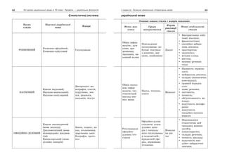 92 Усі уроки української мови в 10 класі. Профіль — українська філологія 93І семестр. Сучасна українська літературна мова
Стилістична система
Назви
стилів
Підстилі української
мови
Жанри
Основні ознаки стилів і жанрів мовлення
Мета мов-
лення
Сфера
використання
Форма
реалізації
стилю
Мовні особливості
стилів
РОЗМОВНИЙ
Розмовно-офіційний;
Розмовно-побутовий
Спілкування
Обмін інфор-
мацією, дум-
ками, вра-
женнями;
прохання, ви-
ховний вплив
Повсякденне
спілкування: по-
бутові стосунки
з рідними, дру-
зями, знайомими
Діалог
Використання побу-
тової лексики;
фразеологізми;
емоційно забарв-
лена лексика;
просторіччя;
звертання;
вставні слова;
вигуки;
неповні речення
тощо
НАУКОВИЙ
Власне науковий;
Науково-навчальний;
Науково-популярний
Дисертація, мо-
нографія, стаття,
підручник, лек-
ція, рецензія,
анотація, відгук
Обмін науко-
вою інфор-
мацією, сис-
тематичний
виклад пев-
них знань
Наука, техніка,
освіта
Монолог
Наявність терміно-
логії;
нейтральна лексика;
складні синтаксичні
конструкції;
прямий порядок
слів;
повні речення;
логічність;
точність;
обґрунтованість ви-
кладу;
відсутність метафо-
рики;
відсутність
емоційно-оцінних
виразів
ОФІЦІЙНО-ДІЛОВИЙ
Власне законодавчий
(мова законів);
Дипломатичний (мова
міжнародних докумен-
тів);
Канцелярський (мова
ділових паперів)
Закон, кодекс, на-
каз, оголошення,
доручення, авто-
біографія, прото-
кол
Регулювання
офіційно-
ділових сто-
сунків
Офіційно-ділові
стосунки: стиль
ділових папе-
рів і спеціаль-
ного спілкування
в економічній,
юридичній сфе-
рах, державних
установах
Монолог
чи діа-
лог
Переважання
стилістично ней-
тральних мовних
засобів;
канцеляризми;
складні речення;
точність викладу;
відсутність емо-
ційно забарвленої
лексики
ДодатокДодатокукраїнської мови
 
