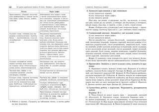180 Усі уроки української мови в 10 класі. Профіль — українська філологія 181І семестр. Українська графіка
Разом Через дефіс
Прислівники, утворені сполучен-
ням прийменника з іншою части-
ною мови: вгору, донині, надвоє,
спідлоба
Повторення того самого слова
з метою підсилення його основ-
ного значення, зокрема: в дієсло-
вах для підсилення інтенсивності
дії: писав-писав, робив-робив;
у прикметниках і прислівниках
для вираження великої міри,
ознаки: білий-білий, легенький-
легенький, тихо-тихо
Складні слова, утворені від під-
рядних словосполучень: життя
дати — життєдайний, сільське
господарство — сільськогосподар-
ський
Поєднання синонімічних
слів: гидко-бридко, зроду-
віку, тишком-нишком; анто-
німічних слів: більш-менш,
видимо-невидимо; близьких зна-
ченням слів, що передають єдине
поняття: батько-мати (батьки),
хліб-сіль (їжа); слів із тим самим
коренем, але різними афіксами:
великий-превеликий, давним-
давно, з давніх-давен, мало-
помалу, сила-силенна, тихий-
тихесенький
Складні географічні назви,
перша частина яких вказує
на сторону світу: Північнокрим-
ський канал, північноморський
Поєднання слів, що познача-
ють приблизність: день-другий,
година-дві, не сьогодні-завтра,
три-чотири
Частини пів-, напів- із за-
гальними назвами: півнеба,
пів’яблука, піввідра
Складні вигуки та звуконасліду-
вання: гей-гей, бом-бом
Складні слова, першою частиною
яких є кількісний числівник,
коли він не позначається циф-
рою: двобічний, сімдесятиріччя,
трикутник, чотиримісячний
Частини пів-, напів- із власними
назвами: пів-Києва, напів-Європа
Складні займенники і при-
слівники з компонентом будь-,
-небудь, казна-, хтозна-, -то:
будь-хто, хтозна-що, казна-який
Прислівники, утворені від при-
кметника за допомогою префікса
по- і суфіксів -ому, -єму, -и:
по-своєму, по-вовчи
Робота у групах. Складіть за таблицею тести, а потім дайте
на них відповіді.
2. Записати прислівники у три стовпчики:
а) які пишуться окремо;
б) які пишуться через дефіс;
в) які пишуть разом.
Надмір, напевне, впродовж, набіс, навскоси, вголос,
щодня, казнаде, назахват, устократ, навкулачки, учотирьох,
насамперед, надмір, згарячу, униз, уночі, стрімголов.
Ключ. Підкресліть у кожному слові останню букву — прочи-
таєте першу частину прислів’я «…які люблять твоїх ворогів».
3. Словниковий диктант. Запишіть у дві колонки слова:
а) які пишуться через дефіс;
б) які пишуться разом.
Вуглевидобуток, озерноболотний, здивованорозгубле-
ний, всесвітньовідомий, червоногарячий, вакуумкамера, в’єт-
намськоукраїнський, снігозатримання, перекотиполе, тьмя-
ножовтий, штабскапітан, всесвітньоісторичний, овочесховище,
м’ясомолочний, вічнозелений, світлорожевий, темнозелений,
одноденний, блоксхема, видимоневидимо, кораблебудівник,
ячмінножитній, сніжнобілий, смагляволиций, синьозелений,
легкокрилий, зменшенопестливий.
Ключ. У кожному слові підкресліть другу від початку букву.
З цих букв прочитайте вислів давньоримського історика Тацита.
4. Прочитайте. Знайдіть у тексті складні слова, поясніть їх пра-
вопис.
1. Праворуч стоять мовчки темно-сині Карпати в клубках
срібних, сліпучо-білих хмар (О. Гончар). 2. Живи, дух життєдай-
ний, дух творчості людської (М. Бажан). 3. Пів-Європи пройдено,
скільки пережито (О. Підсуха). 4. Дивізія чекала на командарма
(П. Панч). 5. Скелі над берегом здавались ще більш нерухомими
проти вічно живого, вічно рухомого моря (Леся Українка). 6. Ка-
пають від часу до часу напівдостиглі жолуді з дубів (І. Франко).
7. Далеко-далеко десь мріє Дніпро (О. Довженко).
5. Самостійна робота з картками. Перепишіть, розкриваючи
дужки.
Картка № 1
1. Тихо (тихо) по землі ходить мир — щоденний, звичний
(І. Жиленко). 2. Заходило сонце, мінялося барвами небо —
то жовто (гарячими), то густо (червоними), то просинюватими
(Г. Тютюнник). 3. Над водою пропливало легеньке біло (сніжне)
павутиння (Ю. Збанацький). 4. Напів (темрява) й тиша панували
 