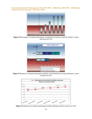 International Journal of Management (IJM), ISSN 0976 – 6502(Print), ISSN 0976 - 6510(Online),
Volume 4, Issue 6, November - December (2013)

Figure 4 Percentages of students participants' accepted for invitation to join Dr. Gehan's virtual
classroom (n=135)

Figure 5 Response of students participants methods to downloads the nursing informatics course
contents (n=135)

Figure 6 Submission of students participants mobile learning activities answers (n=135)
121

 