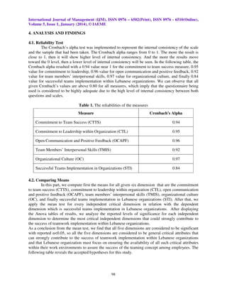 International Journal of Management (IJM), ISSN 0976 – 6502(Print), ISSN 0976 - 6510(Online),
Volume 5, Issue 1, January (2014), © IAEME

4. ANALYSIS AND FINDINGS
4.1. Reliability Test
The Cronbach’s alpha test was implemented to represent the internal consistency of the scale
and the sample that had been taken. The Cronbach alpha ranges from 0 to 1. The more the result is
close to 1, then it will show higher level of internal consistency. And the more the results move
toward the 0 level, then a lower level of internal consistency will be seen. In the following table, the
Cronbach alpha resulted with a 0.94 value near 1 for the commitment to team success measure, 0.95
value for commitment to leadership, 0.96 value for open communication and positive feedback, 0.92
value for team members’ interpersonal skills, 0.97 value for organizational culture, and finally 0.84
value for successful teams implementation within Lebanese organizations. We can observe that all
given Cronbach’s values are above 0.80 for all measures, which imply that the questionnaire being
used is considered to be highly adequate due to the high level of internal consistency between both
questions and scales.
Table 1. The reliabilities of the measures
Measure

Cronbach's Alpha

Commitment to Team Success (CTTS)

0.94

Commitment to Leadership within Organization (CTL)

0.95

Open Communication and Positive Feedback (OCAPF)

0.96

Team Members’ Interpersonal Skills (TMIS)

0.92

Organizational Culture (OC)

0.97

Successful Teams Implementation in Organizations (STI)

0.84

4.2. Comparing Means
In this part, we compute first the means for all given six dimension that are the commitment
to team success (CTTS), commitment to leadership within organization (CTL), open communication
and positive feedback (OCAPF), team members’ interpersonal skills (TMIS), organizational culture
(OC), and finally successful teams implementation in Lebanese organizations (STI). After that, we
apply the mean test for every independent critical dimension in relation with the dependent
dimension which is successful teams implementation in Lebanese organizations. After displaying
the Anova tables of results, we analyze the reported levels of significance for each independent
dimension to determine the most critical independent dimensions that could strongly contribute to
the success of teamwork implementation within Lebanese organizations.
As a conclusion from the mean test, we find that all five dimensions are considered to be significant
with reported α<0.05, so all the five dimensions are considered to be general critical attributes that
can strongly contribute to the success of teamwork implementation within Lebanese organizations
and that Lebanese organization must focus on ensuring the availability of all such critical attributes
within their work environments to assure the success of the teaming concept among employees. The
following table reveals the accepted hypotheses for this study.

98

 