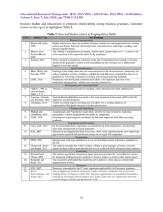 International Journal of Management (IJM), ISSN 0976 – 6502(Print), ISSN 0976 - 6510(Online), 
Volume 5, Issue 7, July (2014), pp. 73-80 © IAEME 
 
business leaders and educationist to empower employability among business graduates. Literature 
review in this regard is highlighted Table 1. 
75 
 
Table 1: Selected Studies related to Employability Skills 
S.No Author, Year Key Findings 
Written Communication 
1. Bhatia and Hynes, 
1996 
Highly rated course topics by graduate business students are making presentations, writing 
memos and letters, listening and interpersonal communication, impromptu speaking, and 
business report formats. 
2. Martyn, New 
Zealand Herald, 
2005 
The “ability to communicate accurately, clearly and at a professional level” is cited as one 
of the top three skills repeatedly asked for by employers 
3. Jackson, 2010 From a lecturer’s perspective, advances in the age of technology have caused a worrying 
decline in the graduate’s written word; exacerbated by the everyday use of abbreviated 
English in texts and emails. 
Oral Communication 
4. Maes, Weldy and 
Icenogle, 1997 
Findings of this study show that oral communication is the most important competency for 
college graduates entering workforce and that the oral skill most important for entry level 
graduate are following: instruction, listening, conversing and giving feedback. 
5. CIHE, 2008 Employers considered good communication skills to be important yet many were 
unsatisfied with graduates’ abilities in expressing themselves 
Investigating and Analyzing Skills 
6. “QA”, 1996, as 
cited in Braun, 
2004, p. 232 
“Business schools should really be teaching critical thinking more than anything else” 
7. Awayiga, Onumah 
and Tsameny, 2010 
Analytical/critical thinking was rated as the most important professional skill by both the 
employers and the graduates. 
8. Gokuladas, 2010 
Verbal reasoning, logical reasoning and soft skills was a stronger predictor of 
employability than grade obtained in technical education 
Planning and Organizing 
9. Mallick and 
Chaudhury, 2000 
Academicians and Practitioners claim that a priority for improvement in marketing 
education is to teach the graduates the ability to ‘set priority’ 
10. CIHE, 2008 Planning and organizing was considered the 6th most important skill when recruiting 
graduates 
Negotiating and Persuading 
11. Curry et al., 2003 Of 24 transferable skills, negotiation was identified by Irish employers as the skill they 
were least satisfied with in recent graduates 
12. IOD, 2007 Influencing and negotiation skills were some of the skills experiencing the most significant 
gap between required and satisfaction ratings of surveyed UK employers 
Cooperating 
13. FSSC, 2007 Interpersonal skills was identified as a key area for improvement in business graduates in 
the UK 
14. Chaturvedi, Yadav 
and Bajpai, 2011 
The authors conclude that, when it comes to being a good manager or leader, you must 
master the hard skills of your specific job as well as the soft skills of interpersonal relations 
Leadership 
15. Brownell and 
Chung, 2001 
The authors argued that competency based education provides the “most effective means 
for preparing graduate business students to become leaders in a truly global market place” 
16. Benjamin and 
Reilly, 2011 
The researchers elaborated that leadership development is often cited as an important 
organizational priority. 
Numeracy 
17. IOD, 2007 Numeracy was ranked as the 6th most important employability skill in recent graduates. 
18. Rizvi, 
Teckchandany, and 
Ahuja, 2013 
India comprises of financial institutions, banks, insurance companies and various non-banking 
finance companies which offer immense opportunities to management graduates 
looking for specialized jobs in finance area. Some of the skill sets required for such jobs 
include analytical ability and quantitative skills. 
 
