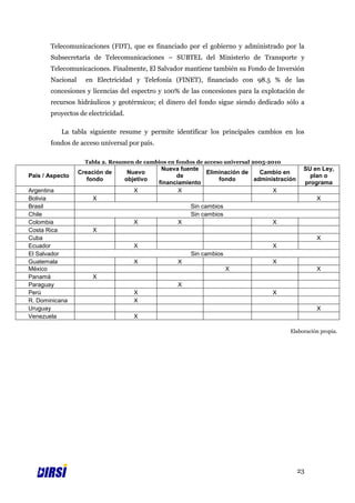 Telecomunicaciones (FDT), que es financiado por el gobierno y administrado por la
       Subsecretaría de Telecomunicaciones – SUBTEL del Ministerio de Transporte y
       Telecomunicaciones. Finalmente, El Salvador mantiene también su Fondo de Inversión
       Nacional     en Electricidad y Telefonía (FINET), financiado con 98.5 % de las
       concesiones y licencias del espectro y 100% de las concesiones para la explotación de
       recursos hidráulicos y geotérmicos; el dinero del fondo sigue siendo dedicado sólo a
       proyectos de electricidad.

           La tabla siguiente resume y permite identificar los principales cambios en los
       fondos de acceso universal por país.

                    Tabla 2. Resumen de cambios en fondos de acceso universal 2005-2010
                                                Nueva fuente                                   SU en Ley,
                  Creación de        Nuevo                    Eliminación de   Cambio en
País / Aspecto                                       de                                          plan o
                     fondo          objetivo                      fondo      administración
                                               financiamiento                                  programa
Argentina                              X              X                            X
Bolivia               X                                                                             X
Brasil                                                   Sin cambios
Chile                                                    Sin cambios
Colombia                               X             X                              X
Costa Rica            X
Cuba                                                                                                X
Ecuador                                X                                            X
El Salvador                                              Sin cambios
Guatemala                              X             X                              X
México                                                                 X                            X
Panamá                X
Paraguay                                             X
Perú                                   X                                            X
R. Dominicana                          X
Uruguay                                                                                             X
Venezuela                              X

                                                                                          Elaboración propia.




                                                                                              23
 