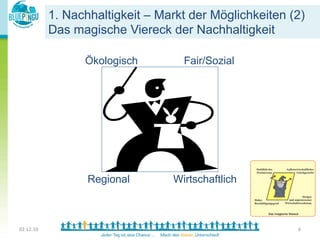 1.  Nachhaltigkeit – Markt der Möglichkeiten (2)
               Das magische Viereck der Nachhaltigkeit

                     Ökologisch         Fair/Sozial




                      Regional        Wirtschaftlich



02.12.10	
                                                   6	
  
 