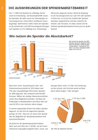 2   DIE AUSWIRKUNGEN DER SPENDENABSETZBARKEIT
    Seit 1.1.2009 sind Spenden für mildtätige Zwecke                hilfevereine abgesetzt werden. Betraf die Regelung
    sowie für Entwicklungs- und Katastrophenhilfe steuer-           für die Forschungsvereine nur rund 10% aller Spenden
    lich absetzbar. Bis dahin waren nur Zuwendungen an              in Österreich, so ist jetzt der Großteil aller Spenden
    Forschungsvereine, Universitäten und Museen steuer-             absetzbar. Ausgenommen sind aber weiterhin der
    begünstigt. Damit können seither neben den Spenden              Umwelt- und Tierschutz. Für diese erweist sich die
    an die bestehenden rund 500 Forschungseinrichtungen             fehlende Spendenabsetzbarkeit bereits jetzt als großer
    auch Spenden an 516 mildtätige bzw. Entwicklungs-               Nachteil.



    Wie nutzen die Spender die Absetzbarkeit?
                                 92.660                                                        Abb. Anzahl der Spender, die 2009
                                                                                               Spenden steuerlich abgesetzt haben
                       83.070                                                                  (304.578 Spender), Quelle Bundes-
                                                                                               rechenzentrum – Auswertung FVA,
                                                                                               Stand 1.10.2010, endgültige Zahlen
                                                                                               liegen noch nicht vor.




                                                45.764
          31.122


                                                                                30.142
                                                             21.859

        2.00  0
    0–1             20.00
                          0
                                     0
               12 –            30.00               0
                          20 –                40.00              0
                                         30 –               50.00                 0
    Einkommensstufen                                   40 –                  50.00
                                                                      über


    Nach einer ersten Auswertung der Lohn- und                      betrugen bisher rund € 15,7 Mio. Die Erweiterung
    Einkommensteuerstatistik für 2010 haben rund                    auf den Umwelt- und Tierschutz würde auf Basis
    10% aller steuerpﬂichtigen Österreicher Spenden                 dieser Zahlen knapp € 1 Mio. betragen!
    für 2009 abgesetzt. Dies entspricht rund 304.000
    Personen. Mittlere bis niedrige Einkommensschichten
    nutzen diese Möglichkeit besonders. Auf Basis der                  € 251 bis € 550                  € 551 bis € 6.000
                                                                            10%                               5%
    Erfahrungen in Nachbarländern wird dieser Wert auf
    rund 30-35% in den nächsten Jahren steigen.

    Es werden hauptsächlich kleinere bis mittlere Spenden
    abgesetzt. So sind 54% der abgesetzten Spenden
    geringer als € 80.-. Nach wie vor wissen viele Spender
    über die Möglichkeit der Spendenabsetzbarkeit nicht
    ausreichend Bescheid.
                                                                                                                      0 bis € 80
                                                                    € 80 bis € 250                                       54%
    Die Kosten für die Spendenabsetzbarkeit blieben
                                                                         31%
    daher auch weit hinter den € 100 Mio., die das Finanz-
    ministerium ursprünglich budgetiert hatte, zurück, und          Abb. Höhe der abgesetzten Spenden
 