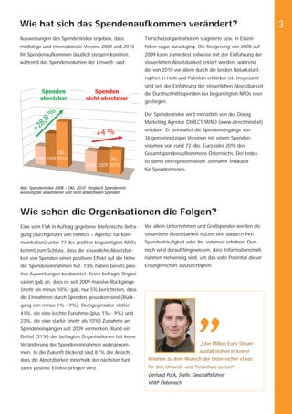 Wie hat sich das Spendenaufkommen verändert?                                                                          3
Auswertungen des Spendenindex ergeben, dass                 Tierschutzorganisationen stagnierte bzw. in Einzel-
mildtätige und internationale Vereine 2009 und 2010         fällen sogar zurückging. Die Steigerung von 2008 auf
ihr Spendenaufkommen deutlich steigern konnten,             2009 kann zumindest teilweise mit der Einführung der
während das Spendenvolumen der Umwelt- und                  steuerlichen Absetzbarkeit erklärt werden, während
                                                            die von 2010 vor allem durch die beiden Naturkatast-
                                                            rophen in Haiti und Pakistan erklärbar ist. Insgesamt
                                                            sind seit der Einführung der steuerlichen Absetzbarkeit
                                                            die Durchschnittsspenden bei begünstigten NPOs eher
                                                            gestiegen.

                                                            Der Spendenindex wird monatlich von der Dialog
                                                            Marketing Agentur DIRECT MIND (www.directmind.at)
                                                            erhoben. Er beinhaltet die Spendeneingänge von
                                                            36 gemeinnützigen Vereinen mit einem Spenden-
                                                            volumen von rund 72 Mio. Euro oder 20% des
                  Okt.                                      Gesamtspendenaufkommens Österreichs. Der Index
        2008 2009 2010                       Okt.           ist damit ein repräsentativer, zeitnaher Indikator
                                   2008 2009 2010
                                                            für Spendentrends.


Abb. Spendenindex 2008 – Okt. 2010: Vergleich Spendenent-
wicklung bei absetzbaren und nicht absetzbaren Spenden




Wie sehen die Organisationen die Folgen?
Eine vom FVA in Auftrag gegebene telefonische Befra-        Vor allem Unternehmen und Großspender werden die
gung (durchgeführt von HUMUS – Agentur für Kom-             steuerliche Absetzbarkeit nützen und dadurch ihre
munikation) unter 77 der größten begünstigten NPOs          Spendenhäuﬁgkeit oder ihr -volumen erhöhen. Den-
kommt zum Schluss, dass die steuerliche Absetzbar-          noch wird darauf hingewiesen, dass Informationsmaß-
keit von Spenden einen positiven Effekt auf die Höhe        nahmen notwendig sind, um das volle Potential dieser
der Spendeneinnahmen hat. 73% haben bereits posi-           Errungenschaft auszuschöpfen.
tive Auswirkungen beobachtet. Keine befragte Organi-
sation gab an, dass es seit 2009 massive Rückgänge
(mehr als minus 10%) gab, nur 5% berichteten, dass
die Einnahmen durch Spenden gesunken sind (Rück-
gang von minus 1% - 9%). Demgegenüber stehen
41%, die eine leichte Zunahme (plus 1% - 9%) und
23%, die eine starke (mehr als 10%) Zunahme an
Spendeneingängen seit 2009 vermerken. Rund ein
Drittel (31%) der befragten Organisationen hat keine
Veränderung der Spendeneinnahmen wahrgenom-                                           „Eine Million Euro Steuer-
men. In die Zukunft blickend sind 87% der Ansicht,                                    ausfall stehen in keiner
dass die Absetzbarkeit innerhalb der nächsten fünf           Relation zu dem Wunsch der Österreicher etwas
Jahre positive Effekte bringen wird.                         für den Umwelt- und Tierschutz zu tun!“
                                                             Gerhard Pock, Stellv. Geschäftsführer
                                                             WWF Österreich
 