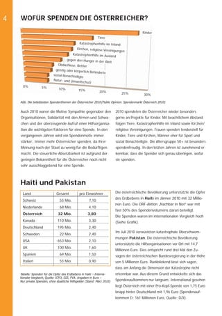 4   WOFÜR SPENDEN DIE ÖSTERREICHER?
                                                                                           Kinder
                                                              Tiere
                                              Katastrophenhilfe im Inland
                                            Kirchen, religiöse Verei
                                                                    nigungen
                                         Katastrophenhilfe im Aus
                                                                   land
                                     gegen den Hunger in
                                                             der Welt
                               Obdachlose, Bettler
                             geistig oder körperl
                                                   ich Behinderte
                            sozial Benachteilig
                                                te
                            Natur- und Umwe
                                               ltschutz
      0%           5%           10%            15%             20%           25%            30%

    Abb. Die beliebtesten Spendenthemen der Österreicher 2010 (Public Opinion: Spendenmarkt Österreich 2010)


    Auch 2010 waren die Motive Sympathie gegenüber den                    2010 spendeten die Österreicher wieder besonders
    Organisationen, Solidarität mit den Armen und Schwa-                  gerne an Projekte für Kinder. Mit beachtlichem Abstand
    chen und der überzeugende Aufruf einer Hilfsorganisa-                 folgen Tiere, Katastrophenhilfe im Inland sowie Kirchen/
    tion die wichtigsten Faktoren für eine Spende. In den                 religiöse Vereinigungen. Frauen spenden tendenziell für
    vergangenen Jahren wird ein Spendenmotiv immer                        Kinder, Tiere und Kirchen, Männer eher für Sport und
    stärker: Immer mehr Österreicher spenden, da ihrer                    sozial Benachteiligte. Die Altersgruppe 50+ ist besonders
    Meinung nach der Staat zu wenig für die Bedürftigen                   spendenfreudig. In den letzten Jahren ist zunehmend er-
    macht. Die steuerliche Absetzbarkeit ist aufgrund der                 kennbar, dass die Spender sich genau überlegen, wofür
    geringen Bekanntheit für die Österreicher noch nicht                  sie spenden.
    sehr ausschlaggebend für eine Spende.



    Haiti und Pakistan
     Land                      Gesamt           pro Einwohner             Die österreichische Bevölkerung unterstützte die Opfer
                                                                          des Erdbebens in Haiti im Jänner 2010 mit 32 Millio-
     Schweiz                     55 Mio.               7,10
                                                                          nen Euro. Die ORF-Aktion „Nachbar in Not“ war mit
     Niederlande                 68 Mio.               4,10
                                                                          fast 50% des Spendenvolumens daran beteiligt.
     Österreich                 32 Mio.               3,80
                                                                          Die Spenden waren im internationalen Vergleich hoch
     Kanada                    110 Mio.                3,30               (Siehe Graﬁk).
     Deutschland               195 Mio.                2,40
                                                                          Im Juli 2010 verwüsteten katastrophale Überschwem-
     Schweden                    22 Mio.               2,40
                                                                          mungen Pakistan. Die österreichische Bevölkerung
     USA                       653 Mio.                2,10
                                                                          unterstützte die Hilfsorganisationen vor Ort mit 14,7
     UK                        100 Mio.                1,60
                                                                          Millionen Euro. Dies entspricht rund drei Mal den Zu-
     Spanien                     69 Mio.               1,50               sagen der österreichischen Bundesregierung in der Höhe
     Italien                     55 Mio.               0,90               von 5 Millionen Euro. Rückblickend lässt sich sagen,
                                                                          dass am Anfang die Dimension der Katastrophe nicht
    Tabelle: Spenden für die Opfer des Erdbebens in Haiti – Interna-      erkennbar war. Aus diesem Grund entwickelte sich das
    tionaler Vergleich, Quelle: ICFO, DZI, FVA. Angaben in Euro –
    Nur private Spenden, ohne staatliche Hilfsgelder (Stand: März 2010)   Spendenaufkommen nur langsam. International gesehen
                                                                          liegt Österreich mit einer Pro-Kopf-Spende von 1,75 Euro
                                                                          knapp hinter Deutschland mit 1,96 Euro (Spendenauf-
                                                                          kommen D: 161 Millionen Euro, Quelle: DZI).
 