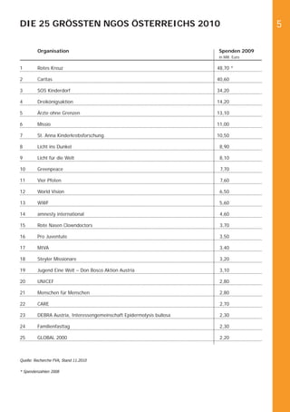DIE 25 GRÖSSTEN NGOS ÖSTERREICHS 2010                                                  5

         Organisation                                                  Spenden 2009
                                                                       in Mill. Euro

1        Rotes Kreuz                                                   48,70 *

2        Caritas                                                       40,60

3        SOS Kinderdorf                                                34,20

4        Dreikönigsaktion                                              14,20

5        Ärzte ohne Grenzen                                            13,10

6        Missio                                                        11,00

7        St. Anna Kinderkrebsforschung                                 10,50

8        Licht ins Dunkel                                               8,90

9        Licht für die Welt                                             8,10

10       Greenpeace                                                     7,70

11       Vier Pfoten                                                    7,60

12       World Vision                                                   6,50

13       WWF                                                            5,60

14       amnesty international                                          4,60

15       Rote Nasen Clowndoctors                                        3,70

16       Pro Juventute                                                  3,50

17       MIVA                                                           3,40

18       Steyler Missionare                                             3,20

19       Jugend Eine Welt – Don Bosco Aktion Austria                    3,10

20       UNICEF                                                         2,80

21       Menschen für Menschen                                          2,80

22       CARE                                                           2,70

23       DEBRA Austria, Interessengemeinschaft Epidermolysis bullosa    2,30

24       Familienfasttag                                                2,30

25       GLOBAL 2000                                                    2,20



Quelle: Recherche FVA, Stand 11.2010

* Spendenzahlen 2008
 