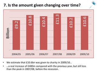7. Is the amount given changing over time? We estimate that £10.6bn was given to charity in 2009/10… … a real increase of £400m compared with the previous year, but still less than the peak in 2007/08, before the recession. Billion 