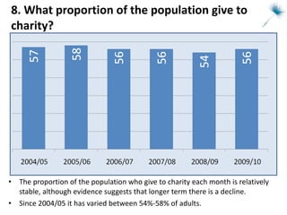 8. What proportion of the population give to charity? The proportion of the population who give to charity each month is relatively stable, although evidence suggests that longer term there is a decline. Since 2004/05 it has varied between 54%-58% of adults. 