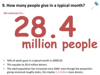 56% of adults gave in a typical month in 2009/10. This equates to 28.4 million donors. The adult population has increased since 2004: even though the proportion giving remained roughly static, this implies  1.2 million  more donors. 9. How many people give in a typical month? 28.4 million people We estimate it’s…  