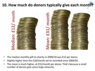 10. How much do donors typically give each month? The median monthly gift to charity in 2009/10 was £12 per donor.  Slightly higher than the £10/month we’ve recorded since 2004/05. The mean is much higher, at £31/month per donor. That’s because a small number of donors give some large amounts. Median: £12/  month Mean: £31/ month 