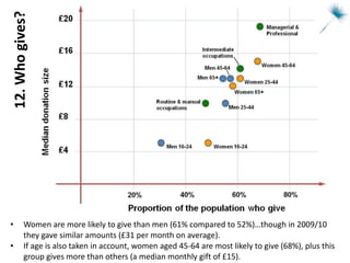 Women are more likely to give than men (61% compared to 52%)…though in 2009/10 they gave similar amounts (£31 per month on average). If age is also taken in account, women aged 45-64 are most likely to give (68%), plus this group gives more than others (a median monthly gift of £15). 12. Who gives? 