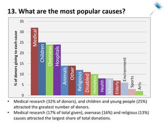 13. What are the most popular causes? Medical research (32% of donors), and children and young people (25%) attracted the greatest number of donors. Medical research (17% of total given), overseas (16%) and religious (13%) causes attracted the largest share of total donations. 