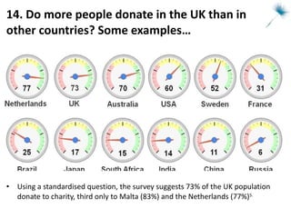 Using a standardised question, the survey suggests 73% of the UK population donate to charity, third only to Malta (83%) and the Netherlands (77%) 5. 14. Do more people donate in the UK than in other countries? Some examples… 
