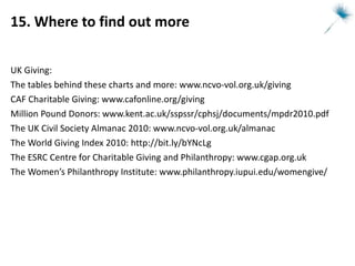 15. Where to find out more UK Giving:  The tables behind these charts and more:  www.ncvo-vol.org.uk/giving   CAF Charitable Giving:  www.cafonline.org/giving   Million Pound Donors:  www.kent.ac.uk/sspssr/cphsj/documents/mpdr2010.pdf   The UK Civil Society Almanac 2010:  www.ncvo-vol.org.uk/almanac   The World Giving Index 2010:  http://bit.ly/bYNcLg   The ESRC Centre for Charitable Giving and Philanthropy:  www.cgap.org.uk   The Women’s Philanthropy Institute:  www.philanthropy.iupui.edu/womengive/   