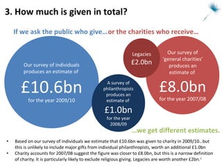 3. How much is given in total?  Based on our survey of individuals we estimate  that £10.6bn was given to charity in 2009/10 …but this is unlikely to include major  gifts from individual philanthropists , worth an additional £1.0bn Charity accounts for 2007/08 suggest the figure was closer to £8.0bn , but this is a narrow definition of charity. It is particularly likely to exclude religious giving.  Legacies  are worth another £2bn. 1 Our survey of individuals produces an estimate of  £10.6bn for the year 2009/10 Our survey of ‘general charities’ produces an estimate of  £8.0bn for the year 2007/08 If we ask the public who give… or the charities who receive… A survey of philanthropists produces an estimate of  £1.0bn for the year 2008/09 Legacies  £2.0bn … we get different estimates. 