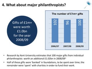 4. What about major philanthropists?  Research by Kent University estimates that 100 major gifts from individual philanthropists  worth an additional £1.02bn in 2008/09 2. Half of these gifts were ‘banked’ in foundations, to be spent over time; the remainder were ‘spent’ with charities in order to fund their work. Gifts of £1m+ were worth  £1.0bn for the year 2008/09 The number of £1m+ gifts 
