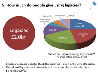 5. How much do people give using legacies? Charities’ accounts indicates that £2bn each year is given in the form of legacies. The value of legacies has increased in real terms over the last decade, from £1.7bn in 2000/01. Legacies £2.0bn Which causes receive legacy income? (% share of total amount given) 