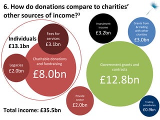 6. How do donations compare to charities’ other sources of income? 3 Charitable donations and fundraising  £8.0bn Legacies  £2.0bn Fees for services £3.1bn Government grants and contracts  £12.8bn Grants from  & trading with other charities  £3.0bn Investment income  £3.2bn Private sector  £2.0bn Trading subsidiaries  £0.9bn Individuals £13.1bn Total income: £35.5bn 
