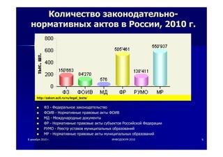 88 декабрядекабря 20102010 гг.. ИНФОДОКУМИНФОДОКУМ--20102010 66
КоличествоКоличество законодательнозаконодательно--
нормативныхнормативных актовактов вв РоссииРоссии, 2010, 2010 гг..
ФЗФЗ -- ФедеральноеФедеральное законодательствозаконодательство
ФОИВФОИВ -- НормативныеНормативные правовыеправовые актыакты ФОИВФОИВ
МДМД -- МеждународныеМеждународные документыдокументы
ФРФР -- НормативныеНормативные правовыеправовые актыакты субъектовсубъектов РоссийскойРоссийской ФедерацииФедерации
РУМОРУМО -- РеестрРеестр уставовуставов муниципальныхмуниципальных образованийобразований
МРМР -- НормативныеНормативные правовыеправовые актыакты муниципальныхмуниципальных образованийобразований
http://zakon.scli.ru/ru/legal_texts/
 