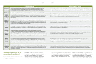 VIVASALUDNOVIEMBREDICIEMBRE VIVASALUDNOVIEMBREDICIEMBRE
Producto de la combustión de materiales como el petróleo, habitualmente se produce a partir de
los vehículos en movimiento, así como de industrias que utilizan como combustible el carbón.
Aparentemente, este compuesto afecta a las plantas, pero es muy tóxico para los seres humanos.
Es el compuesto más común entre los contaminantes del aire, y se produce por la combustión del
carbono y del petróleo que lo contiene.
La mayor parte proviene de las plantas generadoras de electricidad y de otros procesos industriales que
contribuyen a la presencia de sulfatos en la atmósfera. También contamina de manera importante el
agua y el suelo.
Son el resultado de la reacción del oxígeno con el nitrógeno en el aire. Principalmente provienen de las
plantas generadoras de energía eléctrica, donde la alta temperatura de la combustión de los energéticos
facilita su formación. También son producidas y emitidas en grandes cantidades hacia la atmósfera por
algunas bacterias (esta fuente es muy difícil de controlar).
Se forman por la combustión de productos como la gasolina, el petróleo, el carbono y la madera. La
mayor producción se debe a las actividades de la industria petrolera, así como a los vehículos de motor.
Son partículas dispersas a las que se debe el aspecto nebuloso y brumoso del aire contaminado.
Se originan con diversas actividades como la fabricación de hierro y acero, la producción de cemento, la
extracción de rocas y minerales, el almacenamiento de granos y la elaboración de papel, entre otras.
Entre las partículas líquidas más contaminantes se encuentran los aerosoles, que se presentan en forma de
vapores, niebla o vahos que, en grandes concentraciones, pueden llegar a transformarse en un agente letal.
Es un veneno muy potente que hasta hace poco estaba presente en la gasolina y en la pintura de casas,
aunque aún sigue siendo un problema de salud. El plomo se halla en todas partes, incluyendo el polvo, los
juguetes nuevos y la pintura de casas viejas, pero desafortunadamente no se puede ver, detectar con el
gusto ni oler.
El cadmio, el amianto, el cloruro de vinilo, el benzo-a-pireno, los compuestos orgánicos halogenados y el
benzeno, que son utilizados en las industrias para la fabricación de acumuladores eléctricos, pigmentos, etc.
Asimismo, los alimentos que hayan podido ser contaminados por deshechos industriales significan una
fuente dañina para la salud.
Monóxido
de carbono
Dióxido de
azufre
(SO2)
(óxidos de
azufre)
Óxidos de
nitrógeno
(NO2)
Hidro-
carburos
Partículas
suspendidas
(sólidas y
líquidas)
Plomo
(metal
tóxico)
Otras
sustancias
tóxicas
Fenómenos derivados de la
contaminación ambiental
La contaminación ambiental también es causante
de los siguientes fenómenos:
Lluvia ácida (acidificación del medio ambiente).
Es la pérdida de la capacidad neutralizante del suelo
y del agua. El dióxido de azufre y los óxidos de
nitrógeno reaccionan con el oxígeno y la humedad
ambiente por acción del sol, transformándose en
La exposición permanente produce anemia y falta de oxígeno en las células y los tejidos, ya que afecta el transporte
de oxígeno en la sangre. Los síntomas pueden ser cansancio, dolor de cabeza y confusión metal, entre otros.
Provoca dificultad para respirar, debido al espasmo o contracción de los bronquios, así como tos e irritación de la
garganta y de los ojos. Se ha demostrado una relación entre la presencia de óxidos de azufre en la atmósfera y el
aumento de muertes por enfermedades crónicas (cardiovasculares y respiratorias).
El dióxido de nitrógeno es tóxico y daña los pulmones. Algunos de los contaminantes que se forman a partir de los
óxidos de nitrógeno son mortales para las plantas.
Algunos hidrocarburos son tóxicos para las plantas y los animales a concentraciones relativamente altas, y en el ser
humano provocan problemas en vías respiratorias.
Los aerosoles son verdaderas nebulizaciones que, por su tamaño tan pequeño, penetran en los bronquios y los irritan.
Las partículas mayores son detenidas por la mucosa nasal y la laringe, causando gran irritación.
Cuando se ingiere o inhala polvo de plomo, parte del veneno puede permanecer en el cuerpo y causar serios
problemas de salud, como: daño renal y/o auditivo, problemas de comportamiento y atención, afectaciones en la
inteligencia de los niños, lentitud en el crecimiento corporal y anormalidades en los fetos.
Pueden provocar enfermedades cardiacas, hipertensión arterial, arterioesclerosis, anormalidades en los huesos y en los
riñones, así como modificaciones genéticas y malformaciones en los fetos. Algunas de estas sustancias son cancerígenas.
ácido sulfúrico y ácido nítrico, los cuales vuelven a
la Tierra como lluvia, niebla o rocío ácido, afectando
todo lo que está a la intemperie (monumentos
históricos, plantas, raíces de árboles, suelo, etc.).
Rotura de la capa de ozono. La capa de ozono es
un delgado escudo de gas (ozono) que se encuentra
por sobre la superficie terrestre, en la estratosfera;
rodea a la Tierra y la protege de los peligrosos rayos
del sol, con lo que hace posible la vida. No obstante,
Contaminante Efectos en la salud
 