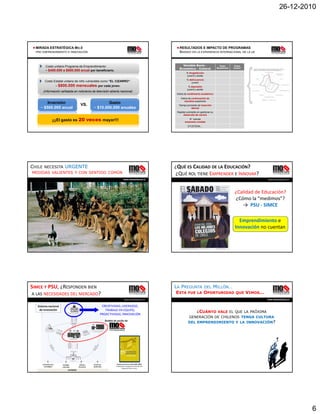 26-12-2010




  MIRADA ESTRATÉGICA MO.0                                                                                                        RESULTADOS E IMPACTO DE PROGRAMAS
  PRO EMPRENDIMIENTO E INNOVACIÓN                                                                                                BASADO EN LA EXPERIENCIA INTERNACIONAL DE LA UE



           Costo unitario Programa de Emprendimiento:                                                                              Variable Socio –                 Grupo        Grupo
                                                                                                                                 Económica – Cultural             Beneficiario   Control
           ~ $400.000 a $600.000 anual por beneficiario.
                                                                                                                                       % drogadicción
                                                                                                                                       juvenil y adulta
                                                                                                                                       % delincuencia
           Costo Estatal unitario de niño vulnerable como “EL CIZARRO”:                                                                    juvenil
                           ~ $800.000
                             $800 000      mensuales por cada jo e
                                            e sua es po       joven.                                                                     % depresión
                                                                                                                                        juvenil y adulta
        (Información señalada en noticieros de televisión abierta nacional)
                                                                                                                               Índice de rendimiento académico
                                                                                                                                  Índice de continuación de
                                                                                                                                     estudios superiores
         Inversión                               VS.                Gasto
                                                                                                                                Tiempo promedio de inserción
     ~ $500.000 anual                                       ~ $10.000.000 anuales                                                         laboral
                                                                                                                               Rapidez promedio en gestionar su
                                                                                                                                    desarrollo de carrera

                     ¡¡¡El gasto es 20 veces mayor!!!                                                                                   N° nuevas
                                                                                                                                     empresas creadas
                                                                                                                                        ETCÉTERA…




CHILE    NECESITA                URGENTE                                                                                      ¿QUÉ ES CALIDAD DE LA EDUCACIÓN?
MEDIDAS VALIENTES Y CON SENTIDO COMÚN                                                                                         ¿QUÉ ROL TIENE EMPRENDER E INNOVAR?
                                                                                             www.momentocero.cl                                                                                     www.momentocero.cl 




                                                                                                                                                                                  ¿Calidad de Educación? 
                                                                                                                                                                                  ¿Cómo la “medimos”?
                                                                                                                                                                                     → PSU ‐ SIMCE

                                                                                                                                                                                    Emprendimiento e 
                                                                                                                                                                                  Innovación no cuentan




SIMCE Y PSU, ¿RESPONDEN BIEN                                                                                                  LA PREGUNTA                  DEL   MILLÓN…
A LAS NECESIDADES DEL MERCADO?                                                                                                ESTA      FUE LA             OPORTUNIDAD             QUE     VIMOS…
                                                                                              www.momentocero.cl                                                                                    www.momentocero.cl


   Sistema nacional                                                  CREATIVIDAD, LIDERAZGO, 
    de innovación                                                      TRABAJO EN EQUIPO, 
                                                                    PROACTIVIDAD, INNOVACIÓN
                                                                                                                                            ¿CUÁNTO VALE EL QUE LA PRÓXIMA
                                                                                                                                        GENERACIÓN DE CHILENOS TENGA CULTURA
                                                                                                                                        DEL EMPRENDIMIENTO Y LA INNOVACIÓN?
                                                                          Ámbito de acción de




        Infraestructura       Variables         Sistema     Estructura             Fuente: Innovar en Chile 2001‐2006. 
          tecnológica         culturales       Financiero   productiva             Publicación a cargo de la dirección del 
                                                                                          Programa Chile Innova.
                                     ENTORNO




                                                                                                                                                                                                                          6
 