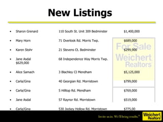 Sharon Grenard 110 South St. Unit 309 Bedminster $1,400,000 Mary Horn 71 Overlook Rd. Morris Twp. $689,000 Karen Stohr 21 Stevens Ct. Bedminster $299,900 Jane Asdal 68 Independence Way Morris Twp. $629,000 Alice Samach 3 Blachley CI Mendham $5,125,000 Carla/Gina 40 Georgian Rd. Morristown $799,000 Carla/Gina 5 Hilltop Rd. Mendham $769,000 Jane Asdal 57 Raynor Rd. Morristown $519,000 Carla/Gina 530 Jockey Hollow Rd. Morristown $775,00  New Listings   