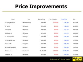 Price Improvements   10/7/2009 $265,000 $10,000 $275,000  Morristown 6 Altamont Ct. 10/7/2009 $3,190,000 $305,000 $3,495,000  New Vernon 46 Laura Ln. 10/6/2009 $335,000 $10,000 $345,000  Hamburg 50 Crystal Spring Rd. 10/6/2009 $599,000 $40,000 $639,000  Livingston 16 Baker Rd. 10/5/2009 $333,000 $15,000 $348,000  Morristown 51 Mt. Kemble Ave. 10/1/2009 $269,900 $10,000 $279,900  Stanhope 17-324 Aspen Ct. 9/28/2009 $385,000 $30,000 $415,000  Morristown 394 South St. 9/28/2009 $529,900 $40,000 $569,900  Morristown 6 Fischer Pl. 9/18/2009 $425,000 $20,000 $445,000  Morristown 89 Taft Ln. 9/14/2009 $749,000 $150,000 $899,000  Morris Township 51 Spring Brook Rd. Date New Price Price Reduction Original Price Town Street 