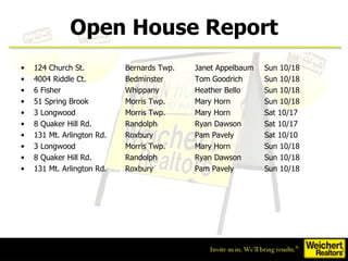 124 Church St. Bernards Twp. Janet Appelbaum Sun 10/18 4004 Riddle Ct. Bedminster Tom Goodrich Sun 10/18 6 Fisher  Whippany Heather Bello Sun 10/18 51 Spring Brook Morris Twp. Mary Horn Sun 10/18 3 Longwood Morris Twp. Mary Horn Sat 10/17 8 Quaker Hill Rd. Randolph Ryan Dawson Sat 10/17 131 Mt. Arlington Rd. Roxbury Pam Pavely Sat 10/10 3 Longwood Morris Twp. Mary Horn Sun 10/18 8 Quaker Hill Rd. Randolph Ryan Dawson Sun 10/18 131 Mt. Arlington Rd. Roxbury Pam Pavely Sun 10/18  Open House Report   