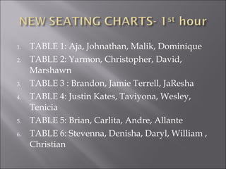 TABLE 1: Aja, Johnathan, Malik, Dominique TABLE 2: Yarmon, Christopher, David, Marshawn TABLE 3 : Brandon, Jamie Terrell, JaResha TABLE 4: Justin Kates, Taviyona, Wesley, Tenicia TABLE 5: Brian, Carlita, Andre, Allante TABLE 6: Stevenna, Denisha, Daryl, William , Christian 