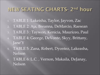 TABLE 1: Lakeisha, Taylor, Jayvon, Zac TABLE 2: Aja, Breanna, DeMarcio, Raesean TABLE 3 : Taywon, Kenicia, Mauriceo, Paul TABLE 4: George, DeVonte, Skyy, Brittany, Jane’Y TABLE 5: Zana, Robert, Dyontez, Lakeasha, Nelson TABLE 6: L.C. , Vernon, Makaila, DeJanay, Nelson 