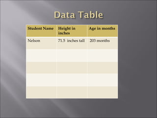 Student Name Height in inches Age in months Nelson 71.5  inches tall 203 months 
