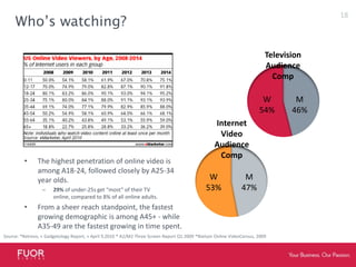 Who’s watching?Television Audience CompM46%W 54%Internet Video Audience CompThe highest penetration of online video is among A18-24, followed closely by A25-34 year olds.29% of under-25s get “most” of their TV online, compared to 8% of all online adults.From a sheer reach standpoint, the fastest growing demographic is among A45+ - while A35-49 are the fastest growing in time spent.W 53%M47%18Source: *Retrevo, « Gadgetology Report, » April 9,2010 * A2/M2 Three Screen Report Q1 2009 *Nielson Online VideoCensus, 2009