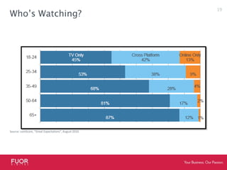 Who’s Watching?Source: comScore, “Great Expectations”, August 2010. 19