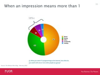 When an impression means more than 118%+Source: The Nielson Wire Blog - February 201020