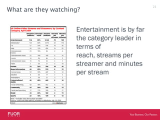 What are they watching?Entertainment is by far the category leader in terms of reach, streams per streamer and minutes per stream21