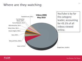 Where are they watchingYouTube is by far the category leader, accounting for 43.1% of all videos viewed online.Source: comScore Video Metrix May 201024