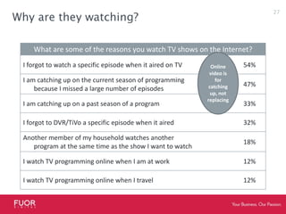 Why are they watching?Online video is for catching up, not replacingSource: The Nielson Wire Blog - February 201027